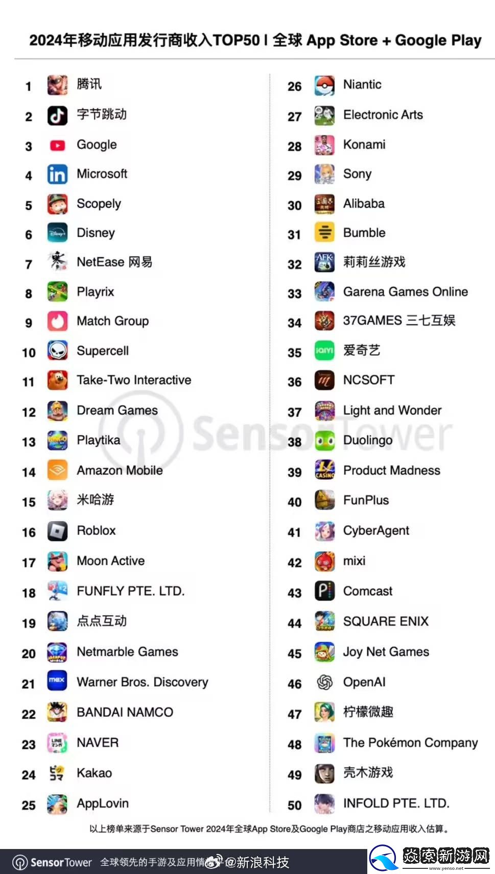 全球移动发行商收入TOP50出炉