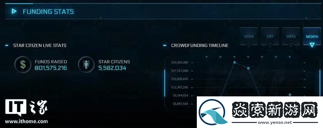 星际公民众筹神话继续!筹集金额已超8亿美元大关
