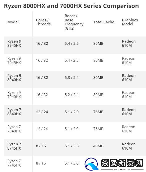 AMD锐龙8000HX系列发布