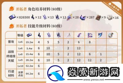 崩坏星穹铁道流萤天赋突破所需材料一览