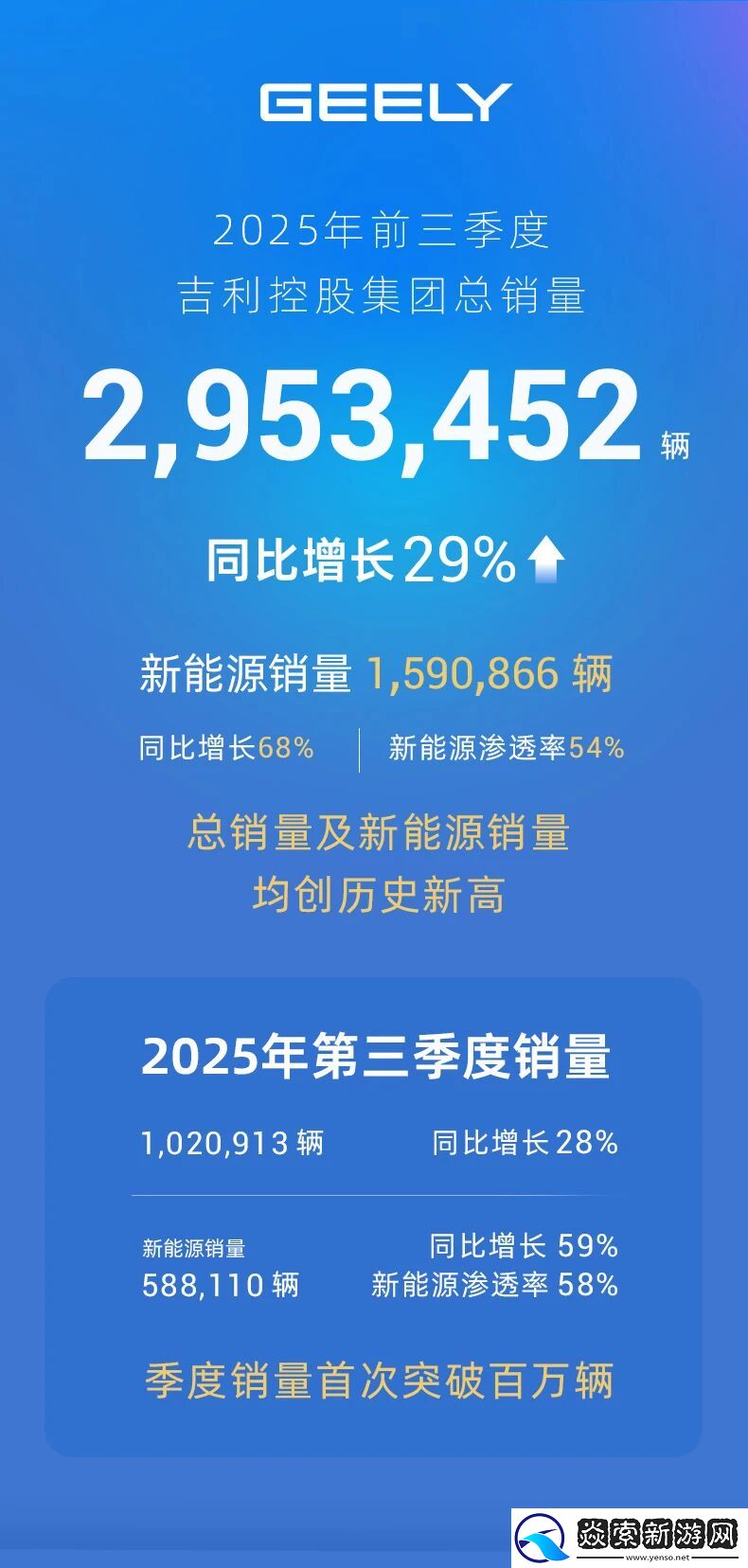 吉利控股集团前三季度总销量