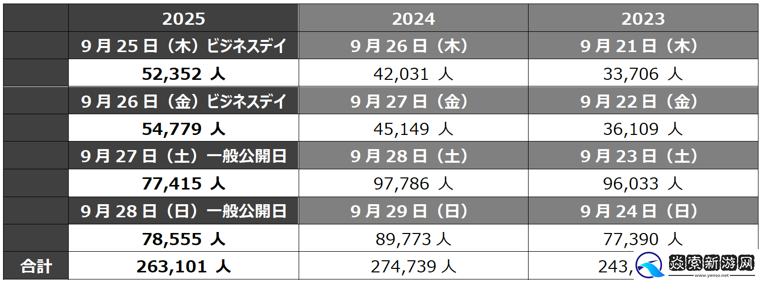 TGS2025到场人数为26万3101人