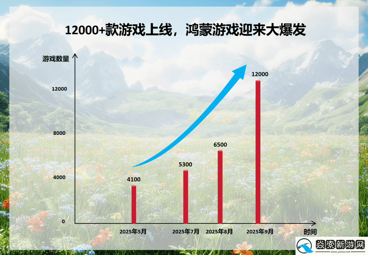 两月翻番破万款