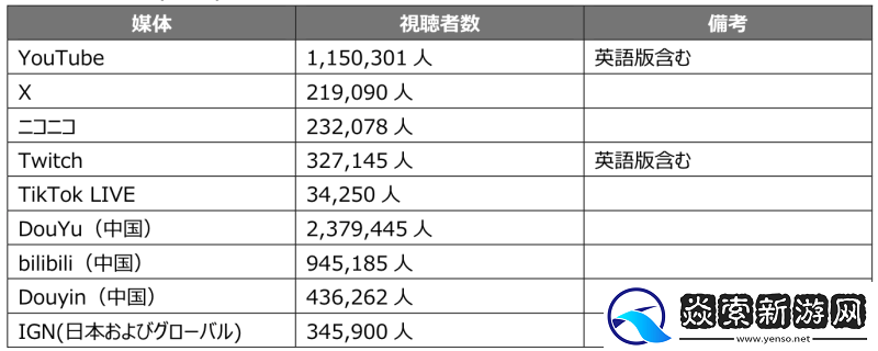 TGS2025官方线上节目总收视观众达到606万9656人创下记录