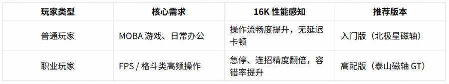 全球首款16K回报率全铝键盘—迈从