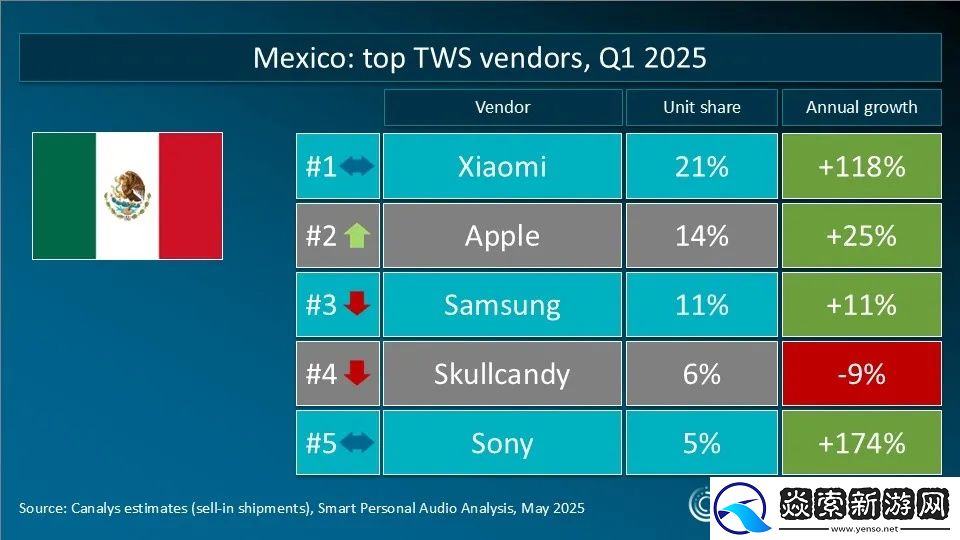Canalys发布2025年Q1全球TWS重点市场厂商排名