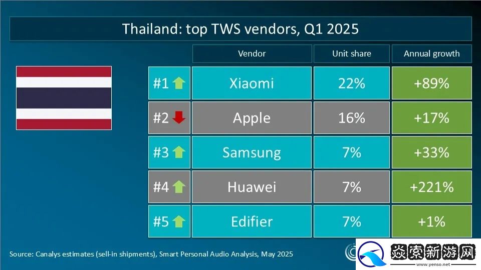 Canalys发布2025年Q1全球TWS重点市场厂商排名