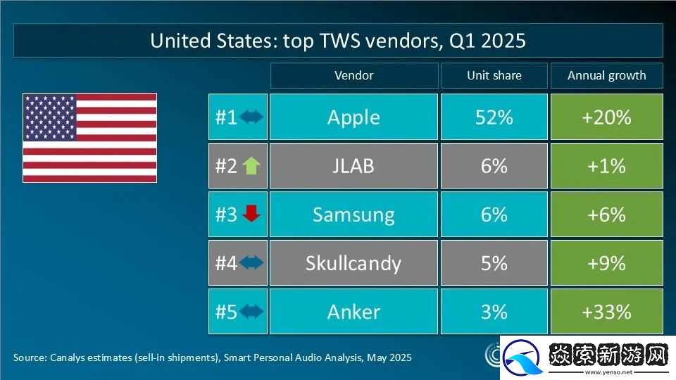 Canalys发布2025年Q1全球TWS重点市场厂商排名