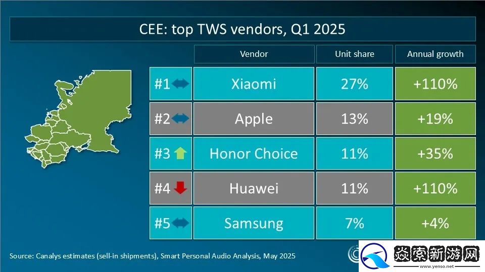Canalys发布2025年Q1全球TWS重点市场厂商排名