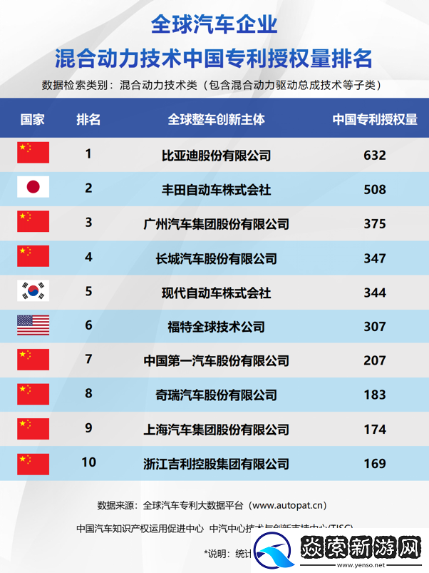 比亚迪包揽三榜第一