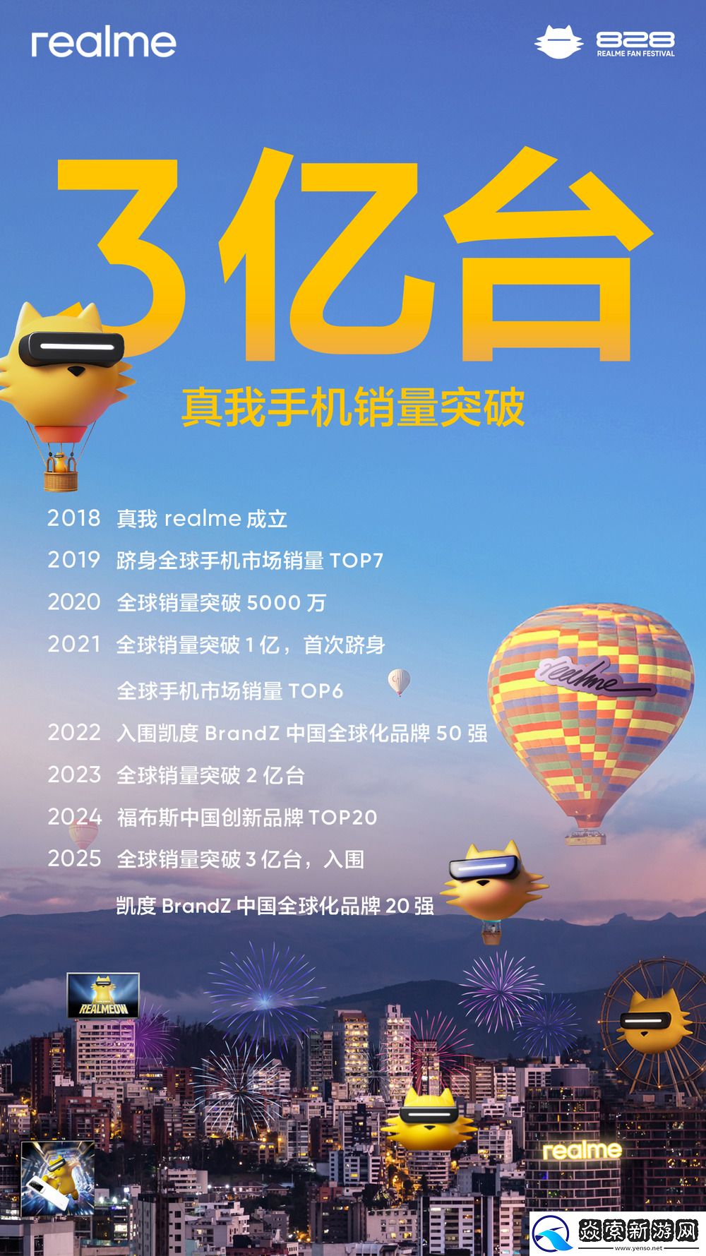 真我手机销量突破3亿台