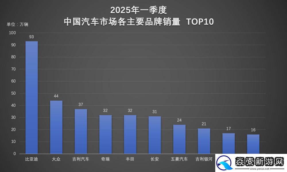 连续霸榜！比亚迪一季度集团/品牌“双冠王”