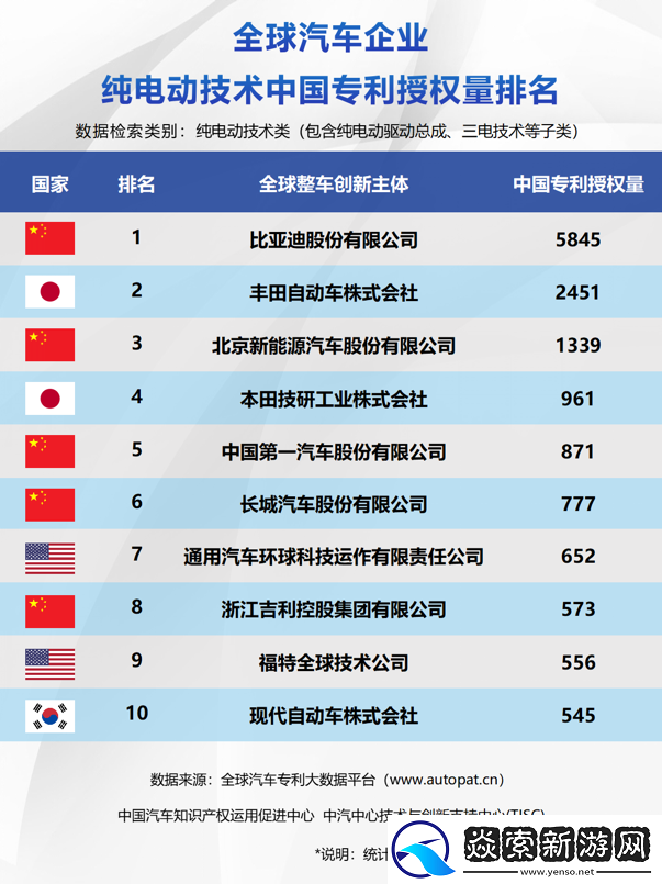 比亚迪包揽三榜第一