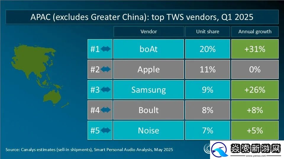 Canalys发布2025年Q1全球TWS重点市场厂商排名