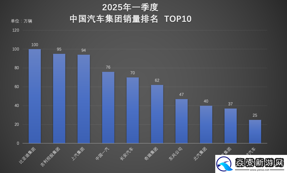连续霸榜！比亚迪一季度集团/品牌“双冠王”