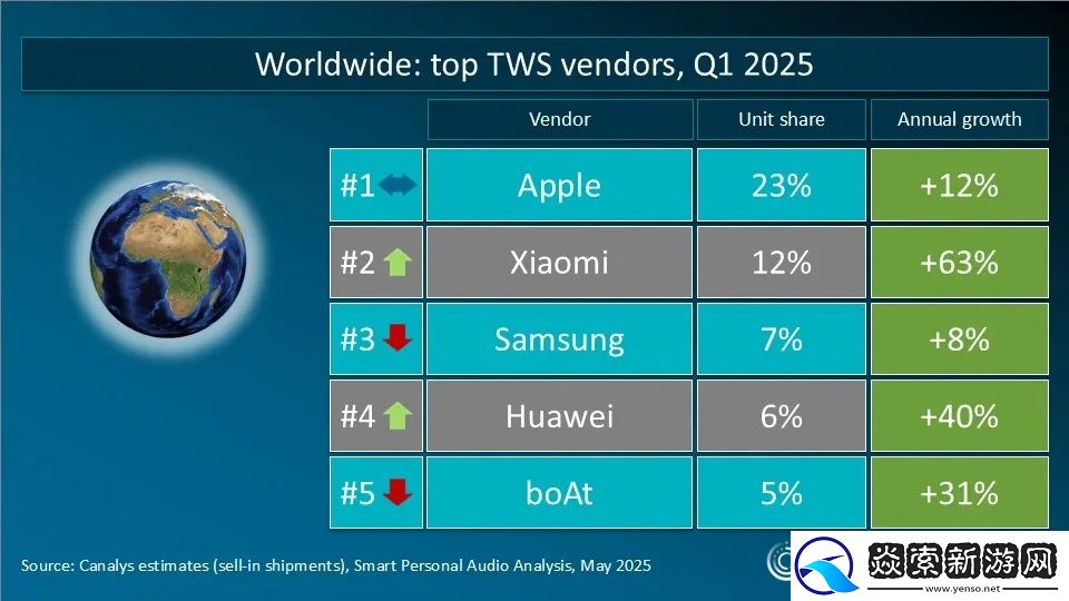 Canalys发布2025年Q1全球TWS重点市场厂商排名