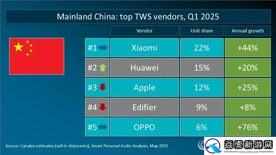 Canalys发布2025年Q1全球TWS重点市场厂商排名