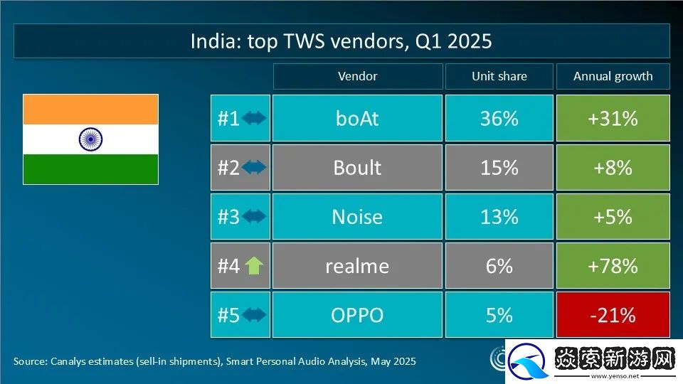 Canalys发布2025年Q1全球TWS重点市场厂商排名