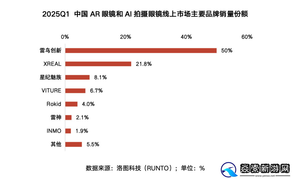 雷鸟创新发布雷鸟X3