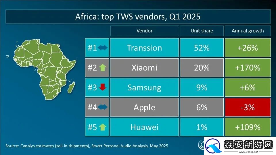 Canalys发布2025年Q1全球TWS重点市场厂商排名