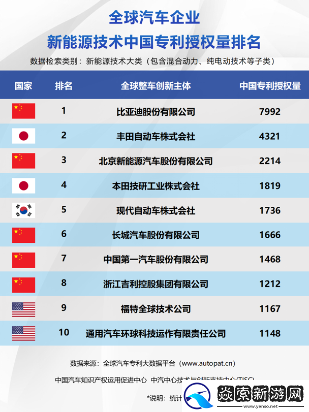 比亚迪包揽三榜第一