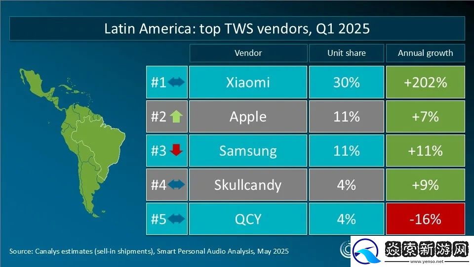 Canalys发布2025年Q1全球TWS重点市场厂商排名