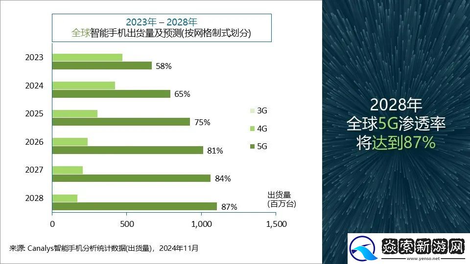 Canalys发布Q3智能手机全方位榜单及预测