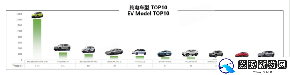 比亚迪在巴西、墨西哥等国荣膺纯电和插混销冠
