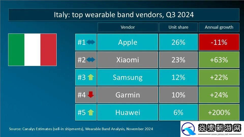 Canalys发布Q3全球可穿戴腕带设备重点市场厂商排名