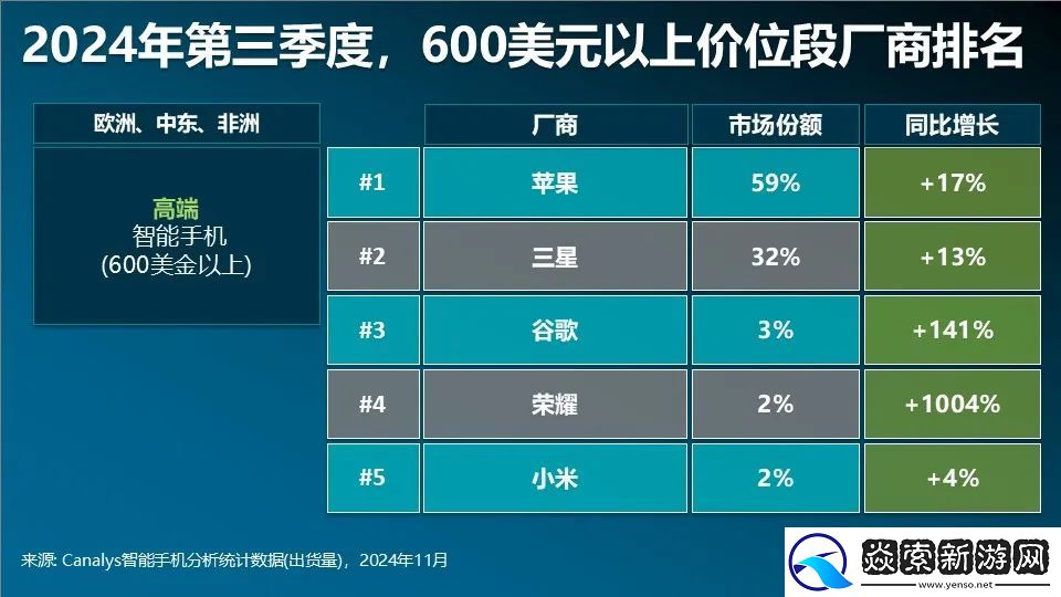 Canalys发布Q3智能手机全方位榜单及预测