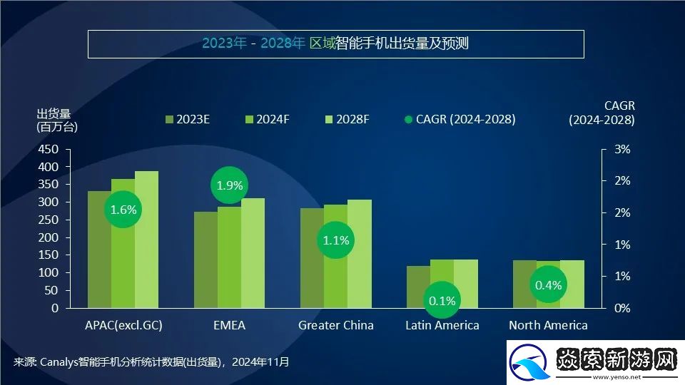 Canalys发布Q3智能手机全方位榜单及预测