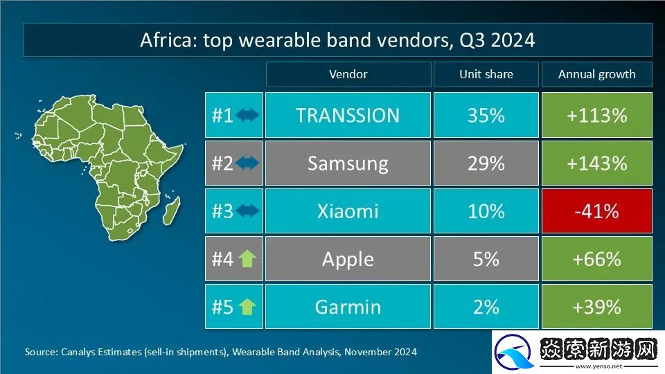 Canalys发布Q3全球可穿戴腕带设备重点市场厂商排名