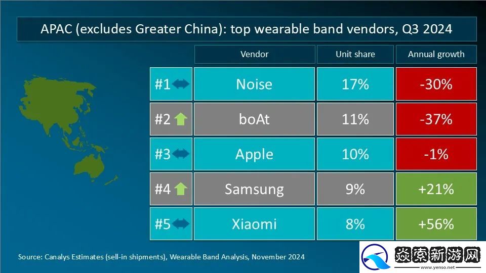 Canalys发布Q3全球可穿戴腕带设备重点市场厂商排名
