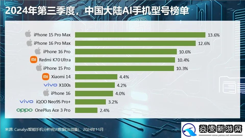 Canalys发布Q3智能手机全方位榜单及预测