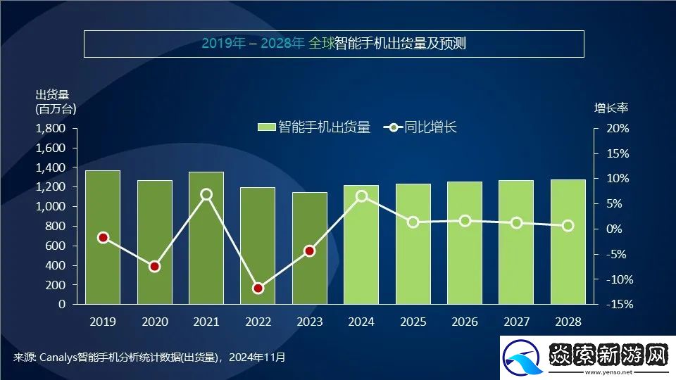 Canalys发布Q3智能手机全方位榜单及预测