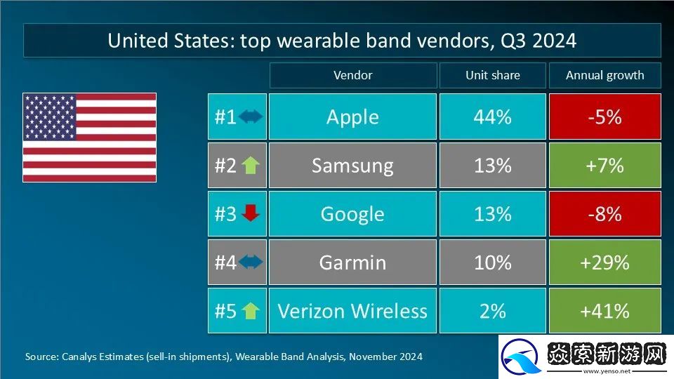 Canalys发布Q3全球可穿戴腕带设备重点市场厂商排名