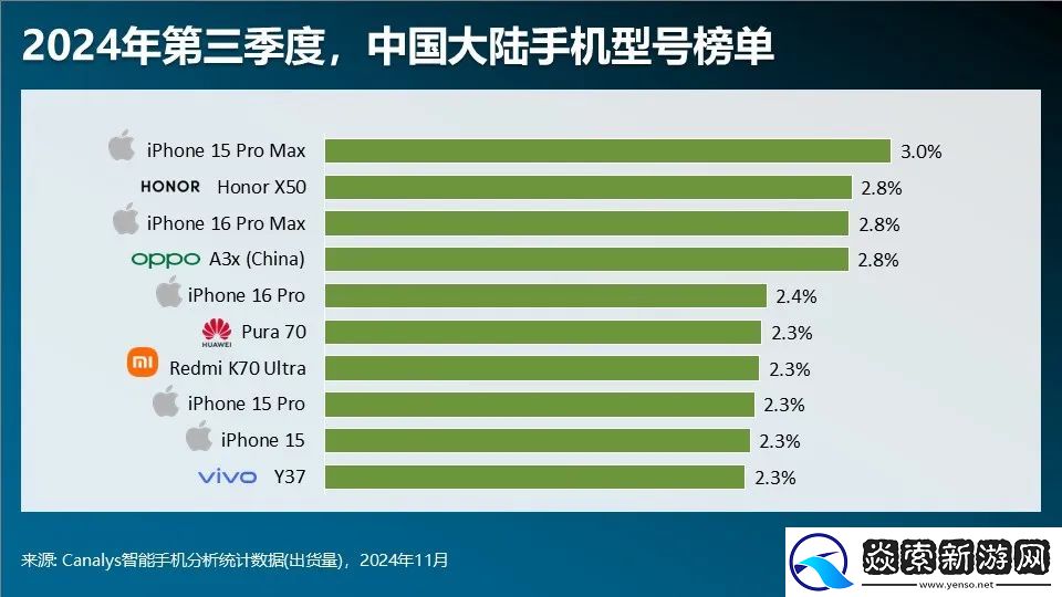 Canalys发布Q3智能手机全方位榜单及预测
