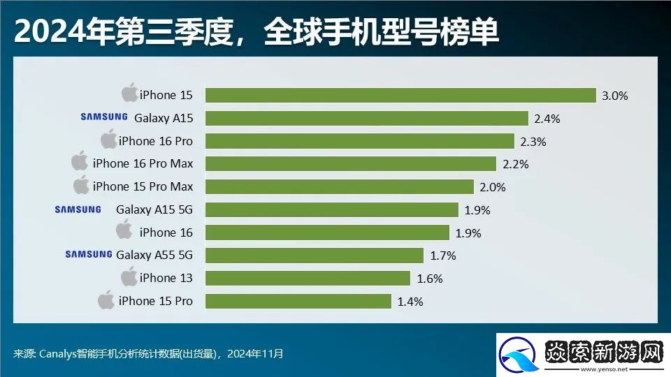 Canalys发布Q3智能手机全方位榜单及预测