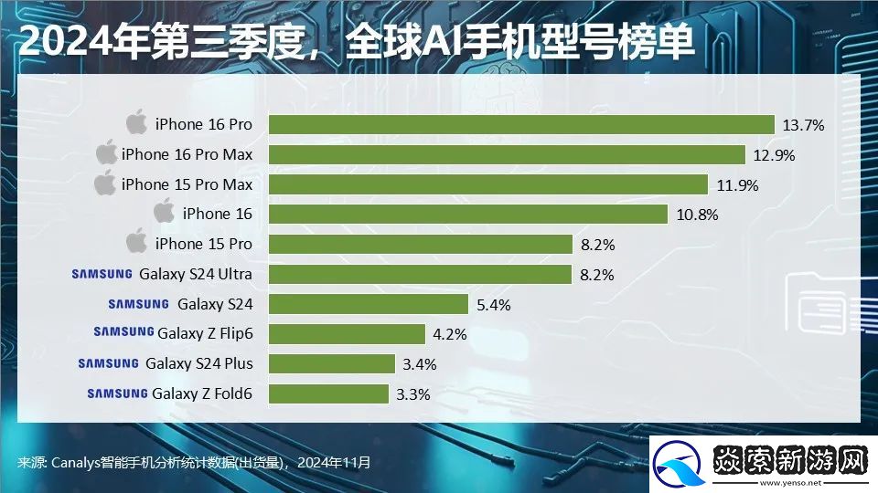 Canalys发布Q3智能手机全方位榜单及预测