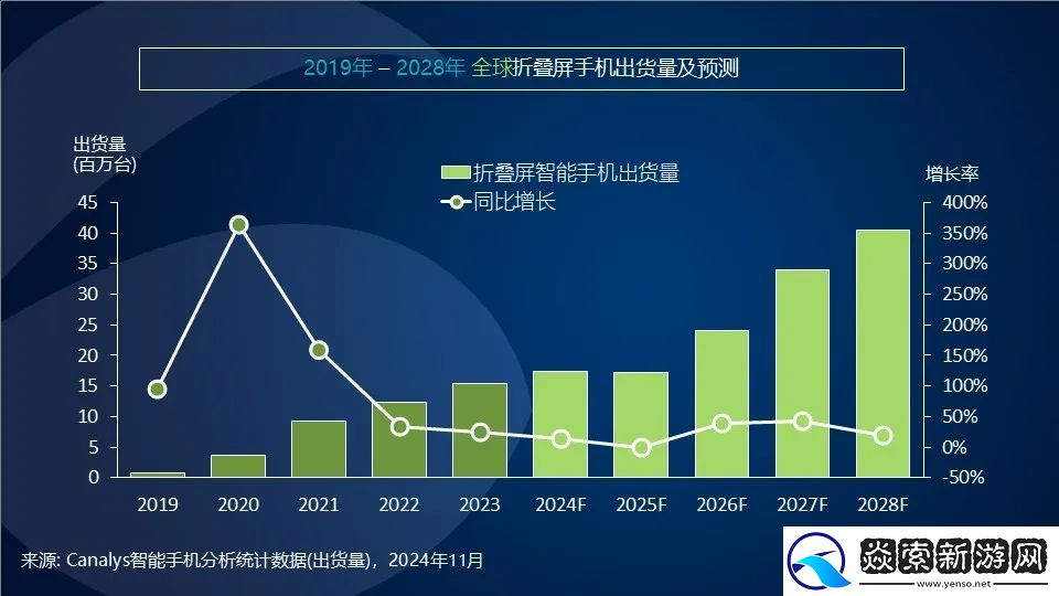 Canalys发布Q3智能手机全方位榜单及预测