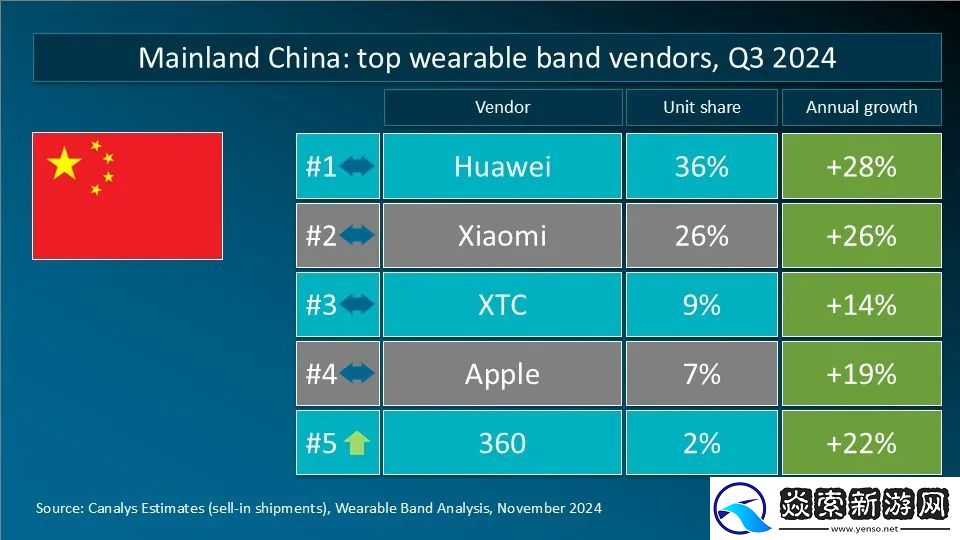 Canalys发布Q3全球可穿戴腕带设备重点市场厂商排名