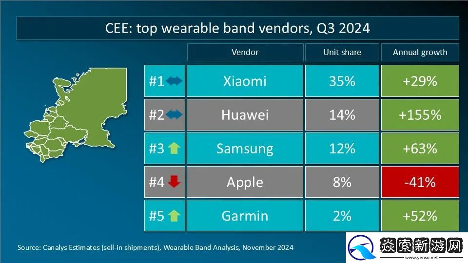 Canalys发布Q3全球可穿戴腕带设备重点市场厂商排名
