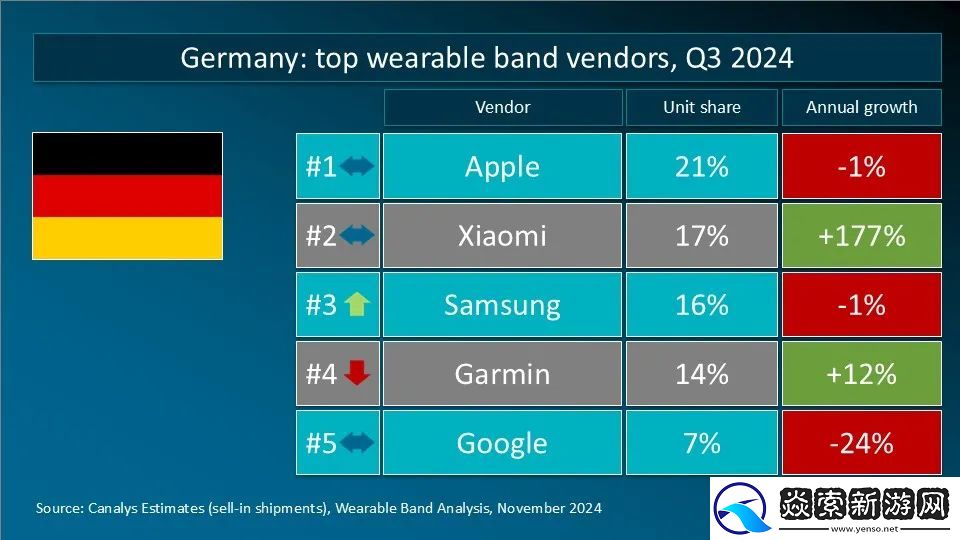 Canalys发布Q3全球可穿戴腕带设备重点市场厂商排名