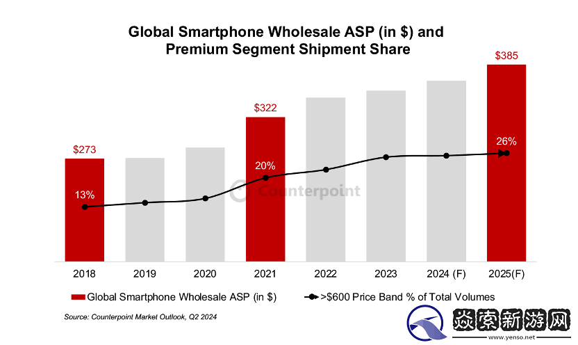 高端化趋势席卷市场
