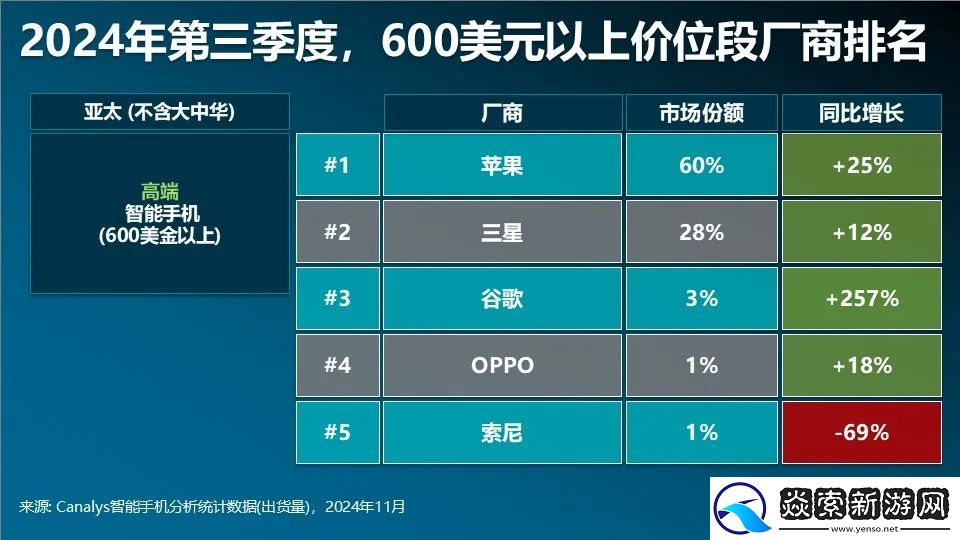 Canalys发布Q3智能手机全方位榜单及预测