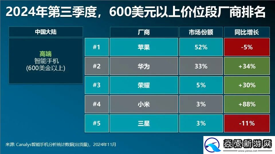 Canalys发布Q3智能手机全方位榜单及预测