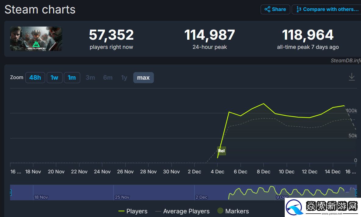 三角洲行动全球公测Steam同时在线人数突破10万人