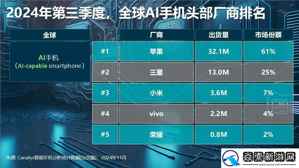 Canalys发布Q3智能手机全方位榜单及预测