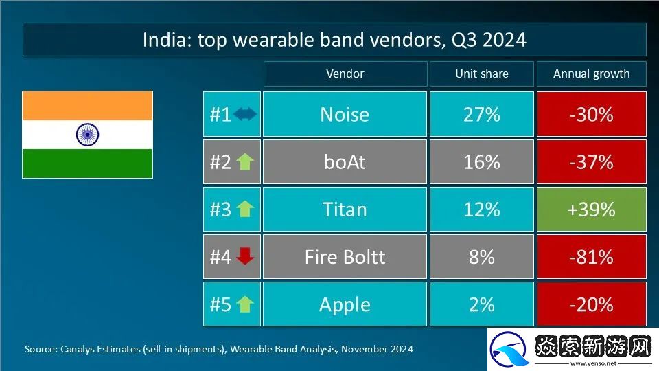 Canalys发布Q3全球可穿戴腕带设备重点市场厂商排名