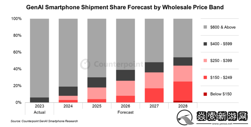 高端化趋势席卷市场
